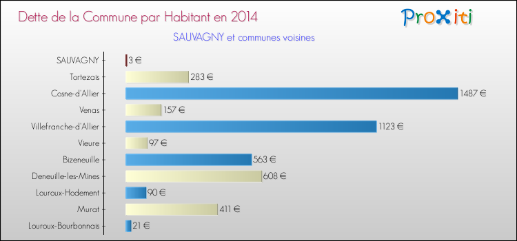 Dette par habitant de la commune en 2014 pour SAUVAGNY et les communes proches Comparaison de la dette par habitant de la commune en 2014 pour SAUVAGNY et les communes voisines