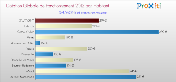 Montant des dotations globales de fonctionnement DGF par Habitant pour SAUVAGNY et les communes proches Comparaison des des dotations globales de fonctionnement DGF par habitant pour SAUVAGNY et les communes voisines