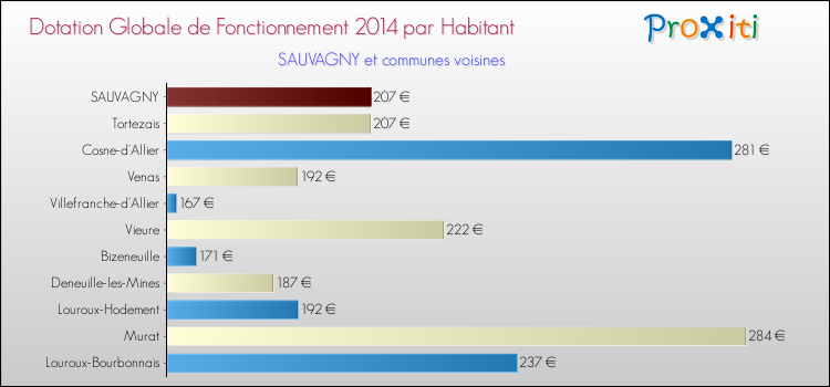 Montant des dotations globales de fonctionnement DGF par Habitant pour SAUVAGNY et les communes proches en 2014. Comparaison des des dotations globales de fonctionnement DGF par habitant pour SAUVAGNY et les communes voisines en 2014.