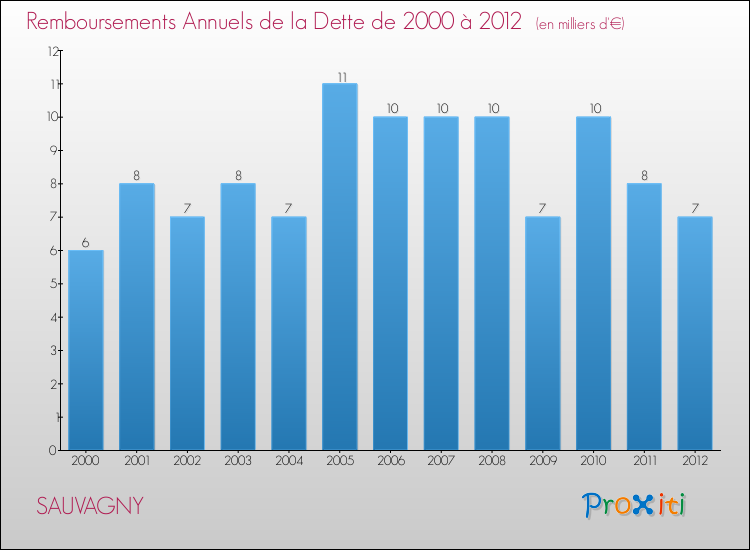 Evolution de l'annuité de la dette pour la commune de SAUVAGNY de 2000 à 2012 Annuités de la dette pour SAUVAGNY de 2000 à 2012