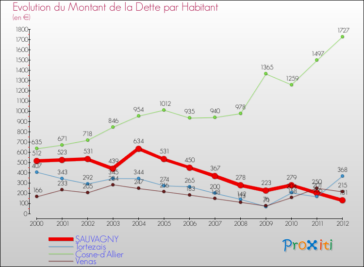 Evolution de la dette par habitant pour la commune de SAUVAGNY et les communes proches de 2000 à 2012 Comparaison de la dette par habitant pour SAUVAGNY et les communes voisines de 2000 à 2012