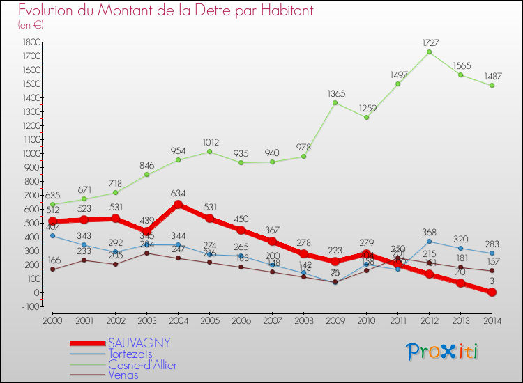 Evolution de la dette par habitant pour la commune de SAUVAGNY et les communes proches de 2000 à 2014 Comparaison de la dette par habitant pour SAUVAGNY et les communes voisines de 2000 à 2014