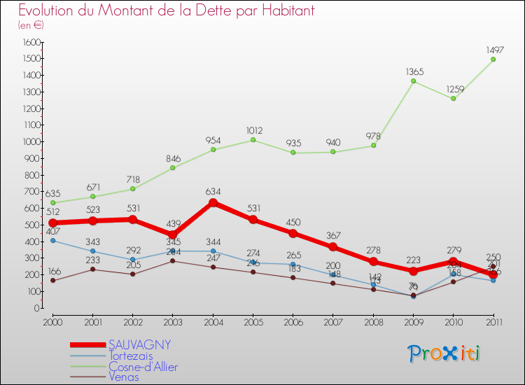 Evolution de la dette par habitant pour la commune de SAUVAGNY et les communes proches Comparaison de la dette par habitant pour SAUVAGNY et les communes voisines