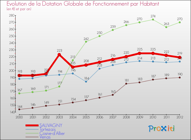 Evolution et montant de la dotation globale de fonctionnement par Habitant pour SAUVAGNY et les communes proches Comparaison des dotations globales de fonctionnement par habitant pour SAUVAGNY et les communes voisines