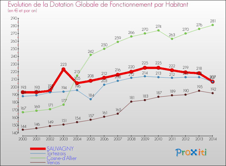 Evolution et montant de la dotation globale de fonctionnement par Habitant pour SAUVAGNY et les communes proches de 2000 à 2014. Comparaison des dotations globales de fonctionnement par habitant pour SAUVAGNY et les communes voisines de 2000 à 2014.