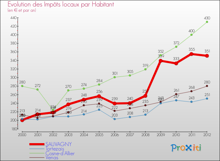 Evolution et montant des impôts locaux par Habitant pour SAUVAGNY et les communes proches Comparaison des impôts locaux par habitant pour SAUVAGNY et les communes voisines