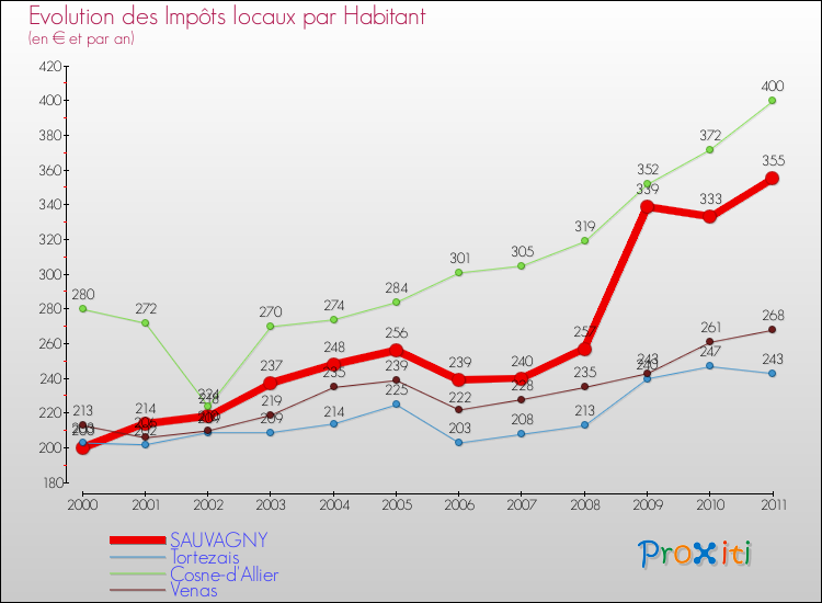 Evolution et montant des impôts locaux par Habitant pour SAUVAGNY et les communes proches Comparaison des impôts locaux par habitant pour SAUVAGNY et les communes voisines