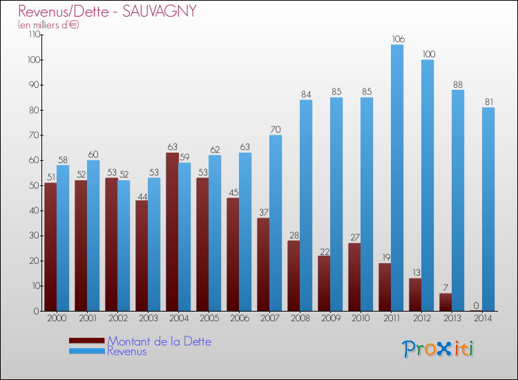 Evolution comparée de la dette et des revenus pour la commune de SAUVAGNY de 2000 à 2014 Comparaison de la dette et des revenus pour SAUVAGNY de 2000 à 2014