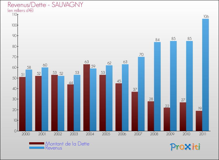 Evolution comparée de la dette et des revenus pour la commune de SAUVAGNY de 2000 à 2011 Comparaison de la dette et des revenus pour SAUVAGNY de 2000 à 2011