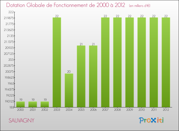 Evolution du montant de la Dotation Globale de Fonctionnement pour la commune de SAUVAGNY de 2000 à 2012 Evolution du montant de la Dotation Globale de Fonctionnement pour SAUVAGNY de 2000 à 2012