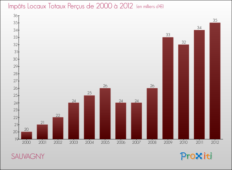 Evolution des Impôts Locaux pour la commune de SAUVAGNY de 2000 à 2012 Evolution des Impôts Locaux pour SAUVAGNY de 2000 à 2012