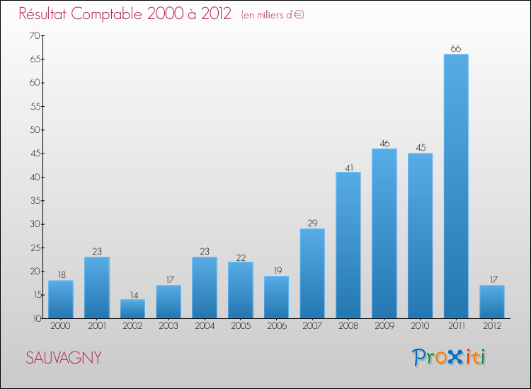 Evolution du résultat comptable pour la commune de SAUVAGNY de 2000 à 2012 Evolution du résultat comptable pour SAUVAGNY de 2000 à 2012