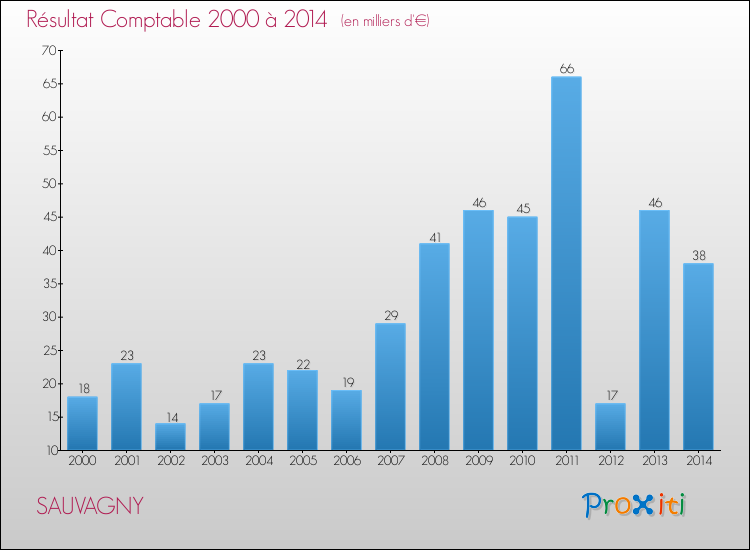 Evolution du résultat comptable pour la commune de SAUVAGNY de 2000 à 2014 Evolution du résultat comptable pour SAUVAGNY de 2000 à 2014