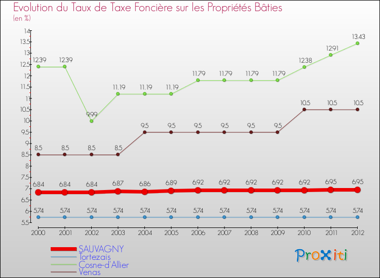 Evolution du taux de la taxe foncière sur le bati pour SAUVAGNY et les communes proches de 2000 à 2012 Comparaison des taux de taxe foncière sur le bati pour SAUVAGNY et les communes voisines de 2000 à 2012
