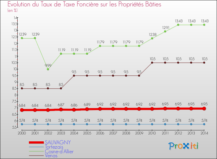 Evolution du taux de la taxe foncière sur le bati pour SAUVAGNY et les communes proches de 2000 à 2014 Comparaison des taux de taxe foncière sur le bati pour SAUVAGNY et les communes voisines de 2000 à 2014