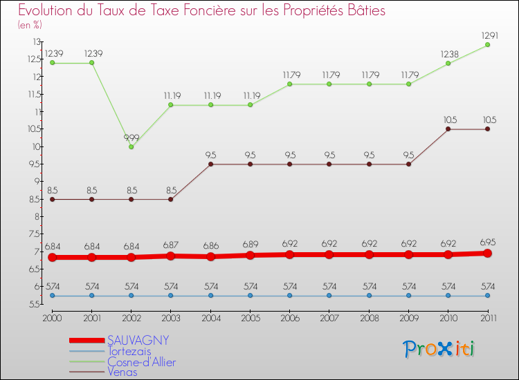 Evolution du taux de la taxe foncière sur le bati pour SAUVAGNY et les communes proches Comparaison des taux de taxe foncière sur le bati pour SAUVAGNY et les communes voisines
