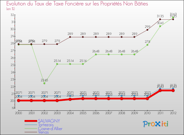 Evolution du taux de la taxe foncière sur les immeubles et terrains non batis pour SAUVAGNY et les communes proches de 2000 à 2012 Comparaison des taux de la taxe foncière sur les immeubles et terrains non batis pour SAUVAGNY et les communes voisines de 2000 à 2012
