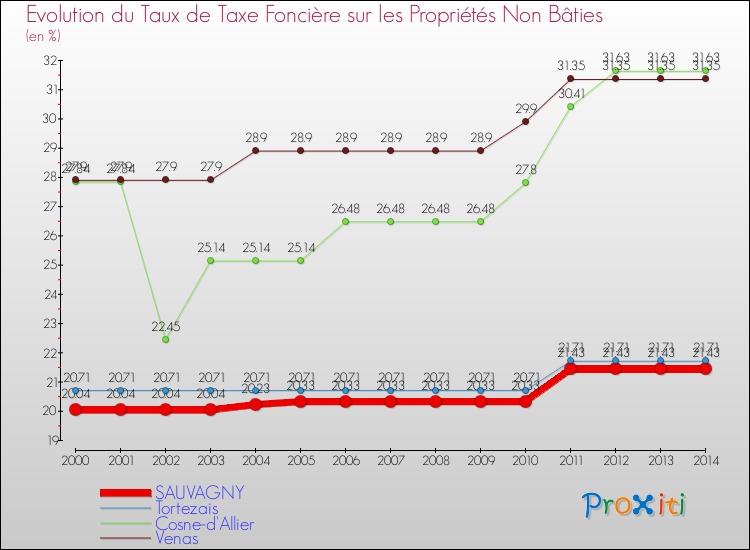 Evolution du taux de la taxe foncière sur les immeubles et terrains non batis pour SAUVAGNY et les communes proches de 2000 à 2014 Comparaison des taux de la taxe foncière sur les immeubles et terrains non batis pour SAUVAGNY et les communes voisines de 2000 à 2014