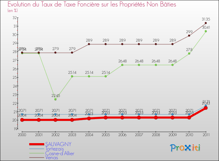Evolution du taux de la taxe foncière sur les immeubles et terrains non batis pour SAUVAGNY et les communes proches Comparaison des taux de la taxe foncière sur les immeubles et terrains non batis pour SAUVAGNY et les communes voisines