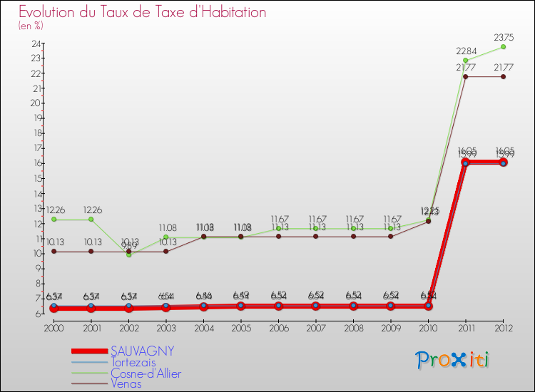Evolution du taux de la taxe d'habitation pour SAUVAGNY et les communes proches Comparaison des taux de la taxe d'habitation pour SAUVAGNY et les communes voisines