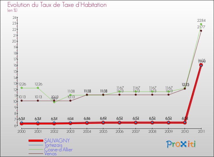 Evolution du taux de la taxe d'habitation pour SAUVAGNY et les communes proches Comparaison des taux de la taxe d'habitation pour SAUVAGNY et les communes voisines