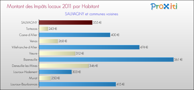 Montant des impôts locaux par Habitant pour SAUVAGNY et les communes proches Comparaison des impôts locaux par habitant pour SAUVAGNY et les communes voisines