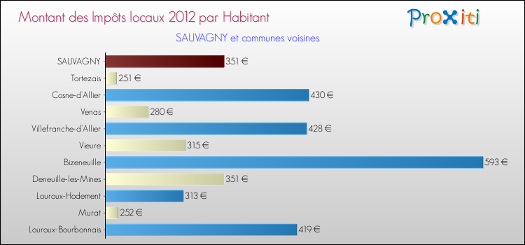 Montant des impôts locaux par Habitant pour SAUVAGNY et les communes proches Comparaison des impôts locaux par habitant pour SAUVAGNY et les communes voisines