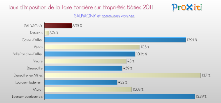 Taux d'imposition de la taxe foncière sur le bati 2011 pour SAUVAGNY et les communes proches Comparaison des taux d'imposition de la taxe foncière sur le bati 2011 pour SAUVAGNY et les communes voisines