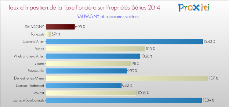 Taux d'imposition de la taxe foncière sur le bati 2014 pour SAUVAGNY et les communes proches Comparaison des taux d'imposition de la taxe foncière sur le bati 2014 pour SAUVAGNY et les communes voisines