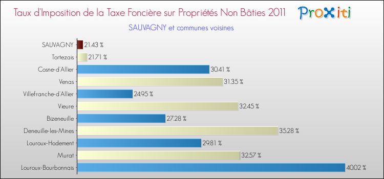 Taux d'imposition de la taxe foncière sur les immeubles et terrains non batis 2011 pour SAUVAGNY et les communes proches Comparaison des taux d'imposition de la taxe foncière sur les immeubles et terrains non batis 2011 pour SAUVAGNY et les communes voisines