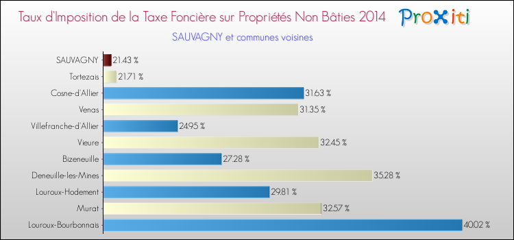 Taux d'imposition de la taxe foncière sur les immeubles et terrains non batis 2014 pour SAUVAGNY et les communes proches Comparaison des taux d'imposition de la taxe foncière sur les immeubles et terrains non batis 2014 pour SAUVAGNY et les communes voisines