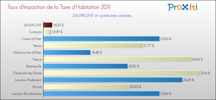 Taux d'imposition de la taxe d'habitation 2011 pour SAUVAGNY et les communes proches Comparaison des taux d'imposition de la taxe d'habitation 2011 pour SAUVAGNY et les communes voisines
