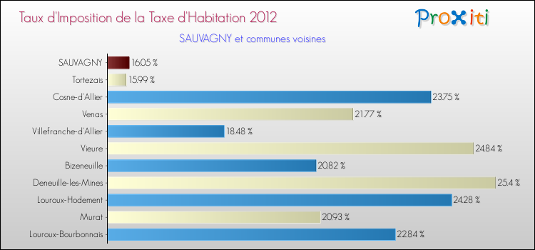 Taux d'imposition de la taxe d'habitation 2012 pour SAUVAGNY et les communes proches Comparaison des taux d'imposition de la taxe d'habitation 2012 pour SAUVAGNY et les communes voisines