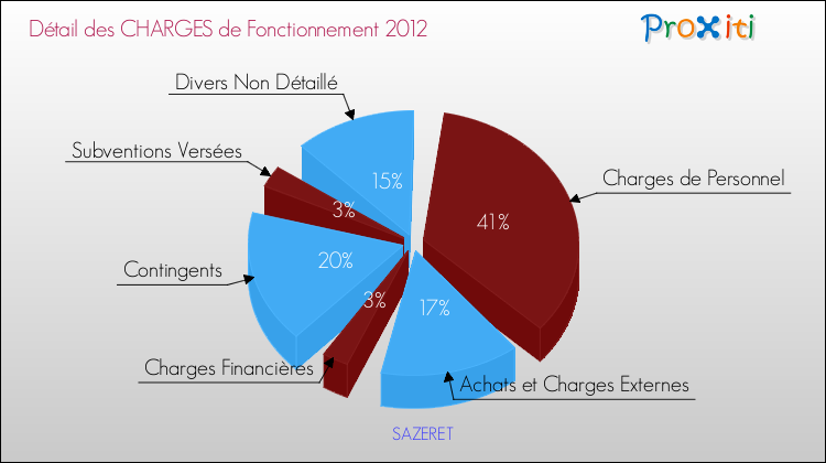 Décomposition des Charges de Fonctionnement 2012 de la commune de SAZERET Charges de Fonctionnement 2012 pour la commune de SAZERET
