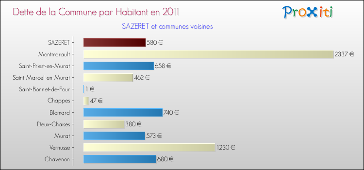 Dette par habitant de la commune en 2011 pour SAZERET et les communes proches Comparaison de la dette par habitant de la commune en 2011 pour SAZERET et les communes voisines