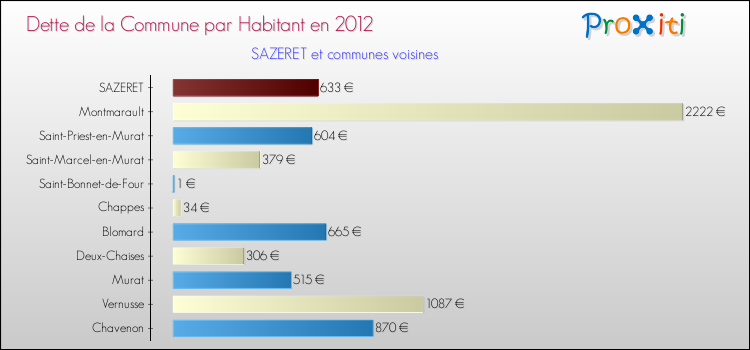 Dette par habitant de la commune en 2012 pour SAZERET et les communes proches Comparaison de la dette par habitant de la commune en 2012 pour SAZERET et les communes voisines