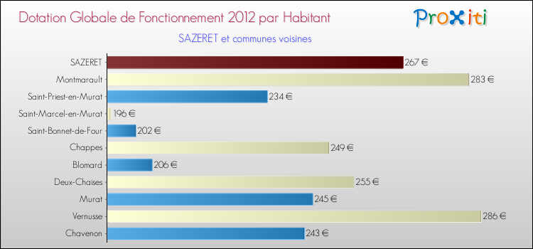 Montant des dotations globales de fonctionnement DGF par Habitant pour SAZERET et les communes proches Comparaison des des dotations globales de fonctionnement DGF par habitant pour SAZERET et les communes voisines