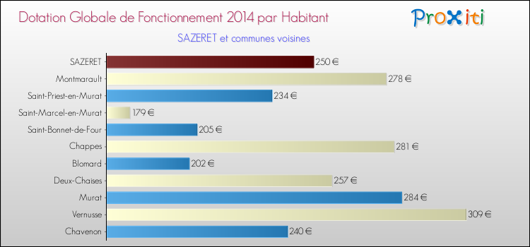 Montant des dotations globales de fonctionnement DGF par Habitant pour SAZERET et les communes proches en 2014. Comparaison des des dotations globales de fonctionnement DGF par habitant pour SAZERET et les communes voisines en 2014.