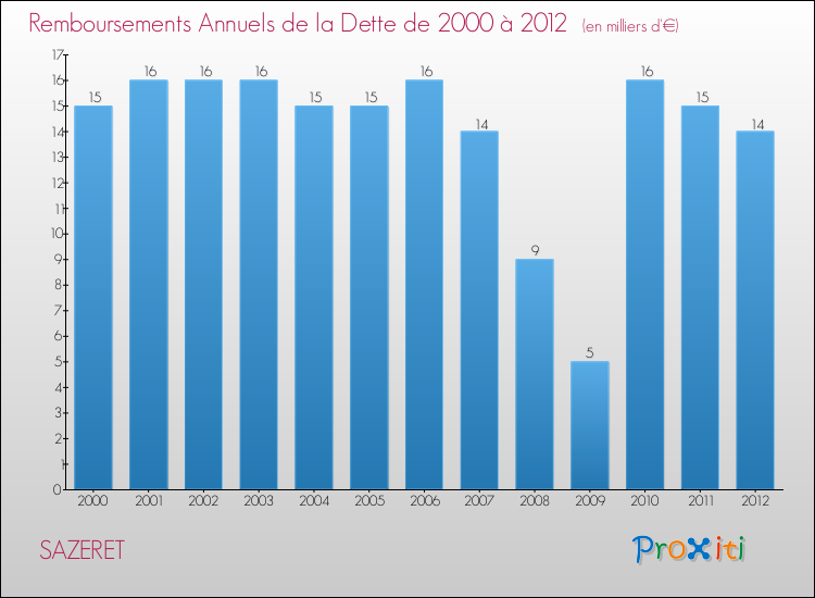 Evolution de l'annuité de la dette pour la commune de SAZERET de 2000 à 2012 Annuités de la dette pour SAZERET de 2000 à 2012