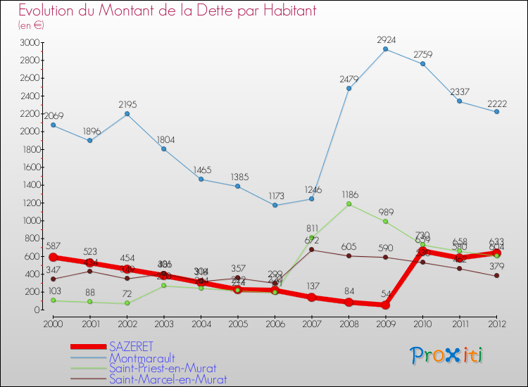 Evolution de la dette par habitant pour la commune de SAZERET et les communes proches de 2000 à 2012 Comparaison de la dette par habitant pour SAZERET et les communes voisines de 2000 à 2012