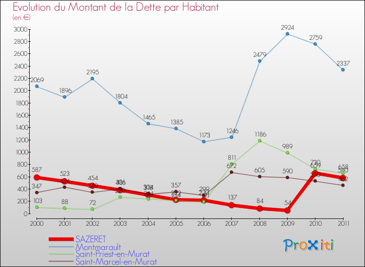 Evolution de la dette par habitant pour la commune de SAZERET et les communes proches Comparaison de la dette par habitant pour SAZERET et les communes voisines