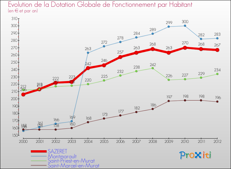 Evolution et montant de la dotation globale de fonctionnement par Habitant pour SAZERET et les communes proches Comparaison des dotations globales de fonctionnement par habitant pour SAZERET et les communes voisines