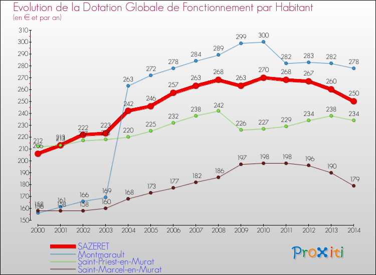 Evolution et montant de la dotation globale de fonctionnement par Habitant pour SAZERET et les communes proches de 2000 à 2014. Comparaison des dotations globales de fonctionnement par habitant pour SAZERET et les communes voisines de 2000 à 2014.