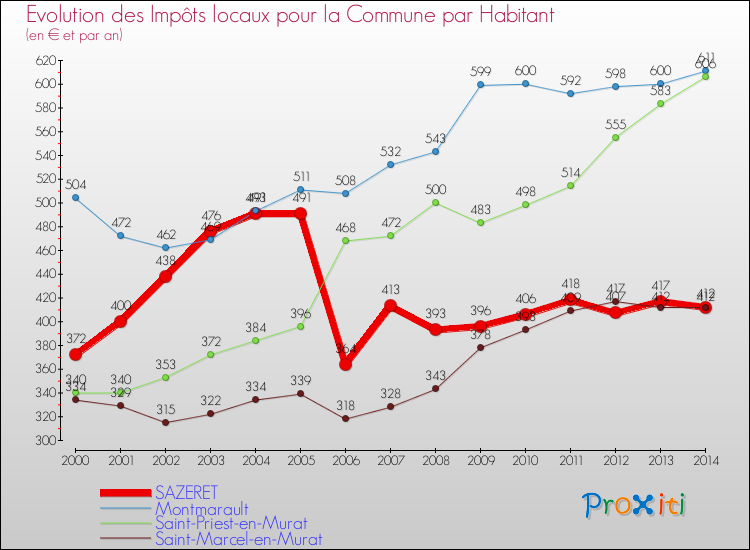 Evolution et montant des impôts locaux par Habitant pour SAZERET et les communes proches de 2000 à 2014 Comparaison des impôts locaux par habitant pour SAZERET et les communes voisines de 2000 à 2014