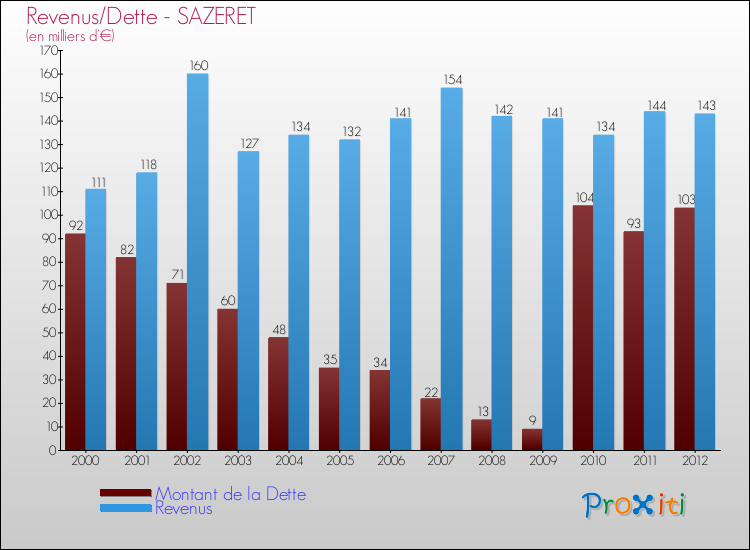 Evolution comparée de la dette et des revenus pour la commune de SAZERET de 2000 à 2012 Comparaison de la dette et des revenus pour SAZERET de 2000 à 2012
