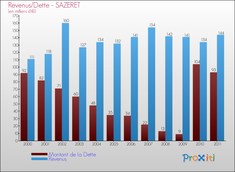 Evolution comparée de la dette et des revenus pour la commune de SAZERET de 2000 à 2011 Comparaison de la dette et des revenus pour SAZERET de 2000 à 2011