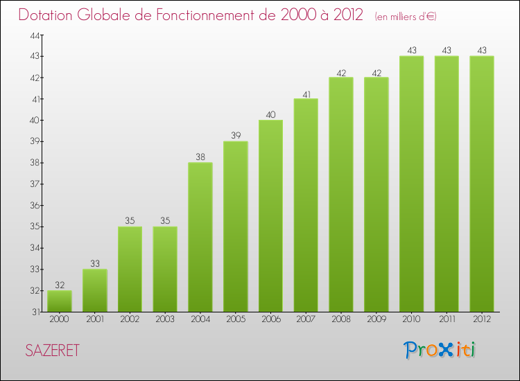Evolution du montant de la Dotation Globale de Fonctionnement pour la commune de SAZERET de 2000 à 2012 Evolution du montant de la Dotation Globale de Fonctionnement pour SAZERET de 2000 à 2012