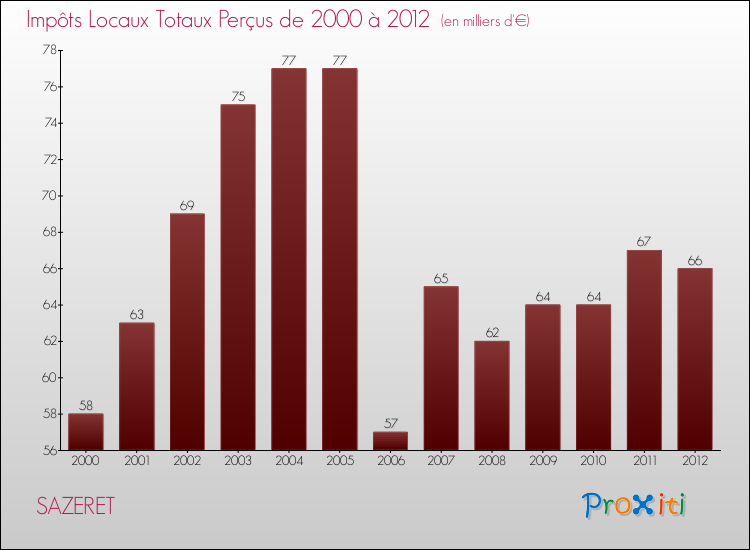 Evolution des Impôts Locaux pour la commune de SAZERET de 2000 à 2012 Evolution des Impôts Locaux pour SAZERET de 2000 à 2012
