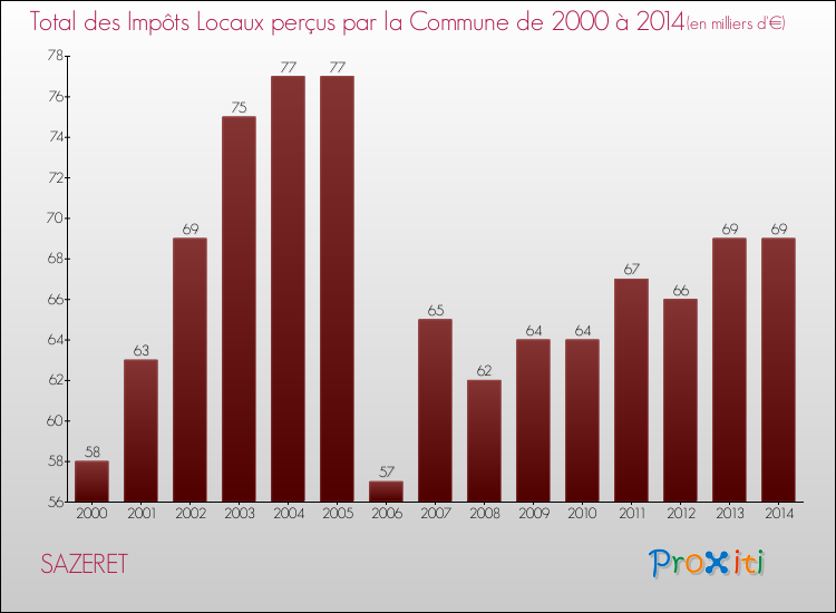 Evolution des Impôts Locaux pour la commune de SAZERET de 2000 à 2014 Evolution des Impôts Locaux pour SAZERET de 2000 à 2014
