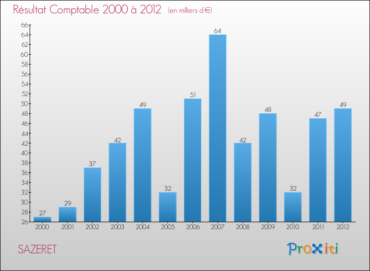 Evolution du résultat comptable pour la commune de SAZERET de 2000 à 2012 Evolution du résultat comptable pour SAZERET de 2000 à 2012